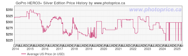 US Price History Graph for GoPro HERO3+ Silver Edition