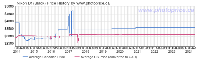Price History Graph for Nikon Df (Black)