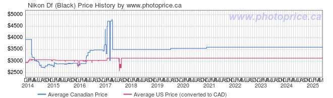 Price History Graph for Nikon Df (Black)