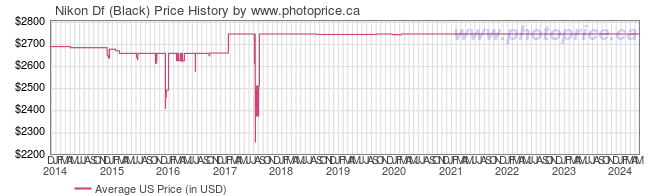 US Price History Graph for Nikon Df (Black)