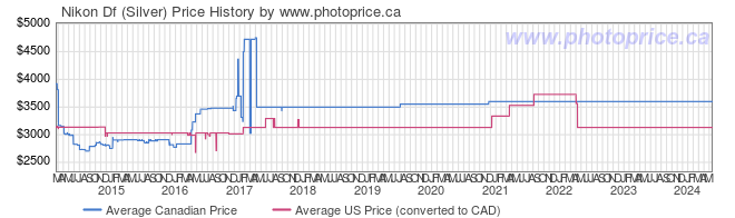 Price History Graph for Nikon Df (Silver)
