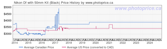 Price History Graph for Nikon Df with 50mm Kit (Black)