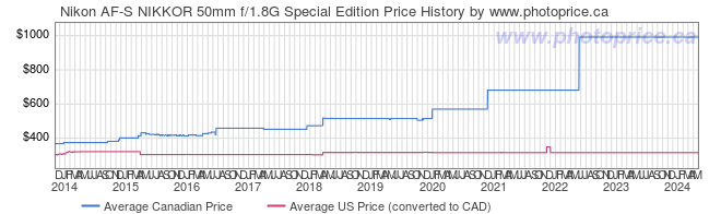 Price History Graph for Nikon AF-S NIKKOR 50mm f/1.8G Special Edition