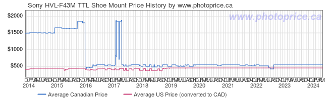 Price History Graph for Sony HVL-F43M TTL Shoe Mount