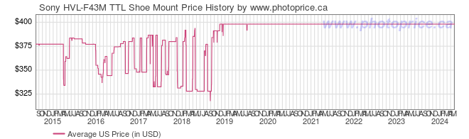 US Price History Graph for Sony HVL-F43M TTL Shoe Mount