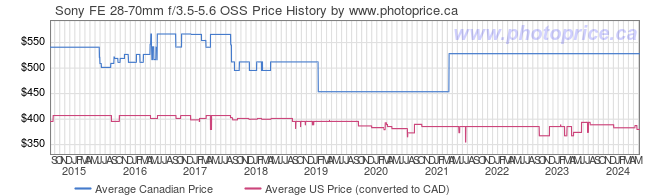 Price History Graph for Sony FE 28-70mm f/3.5-5.6 OSS