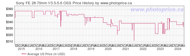 US Price History Graph for Sony FE 28-70mm f/3.5-5.6 OSS