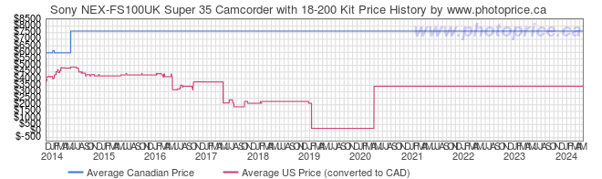 Price History Graph for Sony NEX-FS100UK Super 35 Camcorder with 18-200 Kit
