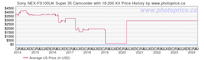 US Price History Graph for Sony NEX-FS100UK Super 35 Camcorder with 18-200 Kit