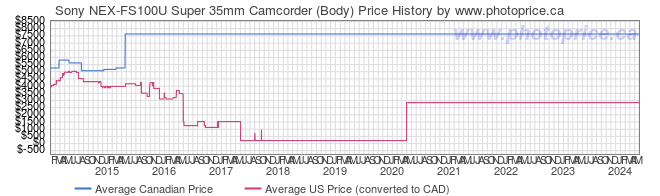 Price History Graph for Sony NEX-FS100U Super 35mm Camcorder (Body)