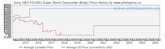 Price History Graph for Sony NEX-FS100U Super 35mm Camcorder (Body)