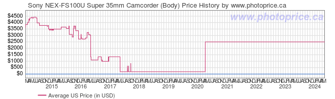 US Price History Graph for Sony NEX-FS100U Super 35mm Camcorder (Body)