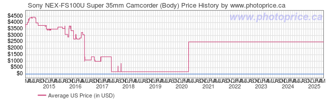 US Price History Graph for Sony NEX-FS100U Super 35mm Camcorder (Body)