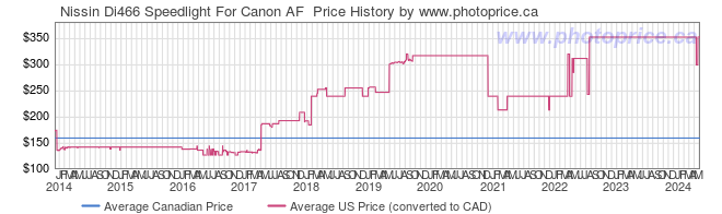 Price History Graph for Nissin Di466 Speedlight For Canon AF 