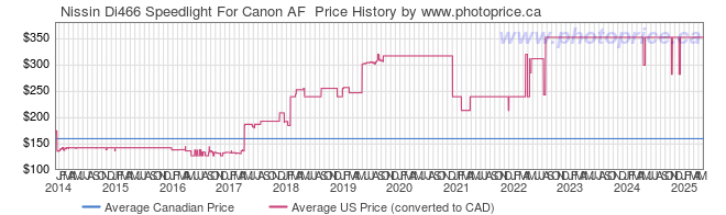 Price History Graph for Nissin Di466 Speedlight For Canon AF 