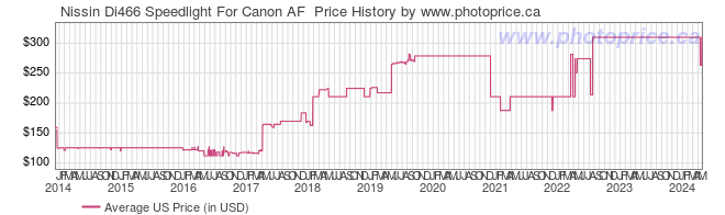 US Price History Graph for Nissin Di466 Speedlight For Canon AF 