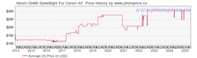 US Price History Graph for Nissin Di466 Speedlight For Canon AF 