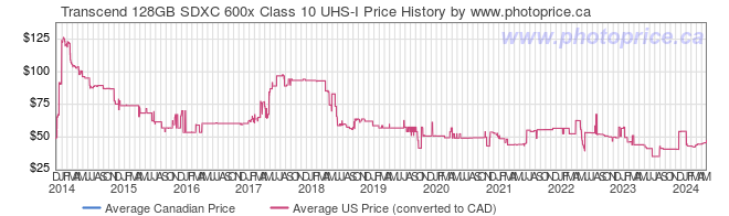 Price History Graph for Transcend 128GB SDXC 600x Class 10 UHS-I