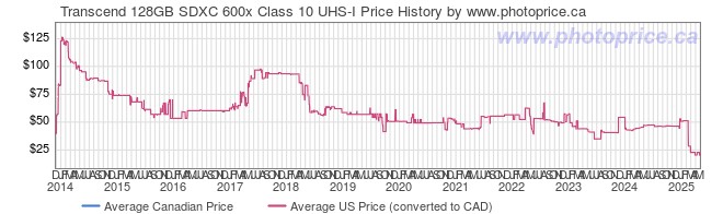 Price History Graph for Transcend 128GB SDXC 600x Class 10 UHS-I