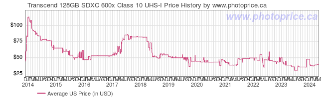 US Price History Graph for Transcend 128GB SDXC 600x Class 10 UHS-I