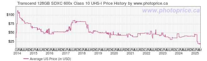 US Price History Graph for Transcend 128GB SDXC 600x Class 10 UHS-I