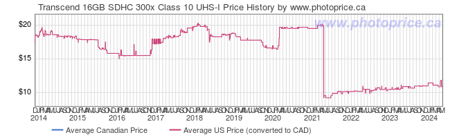 Price History Graph for Transcend 16GB SDHC 300x Class 10 UHS-I