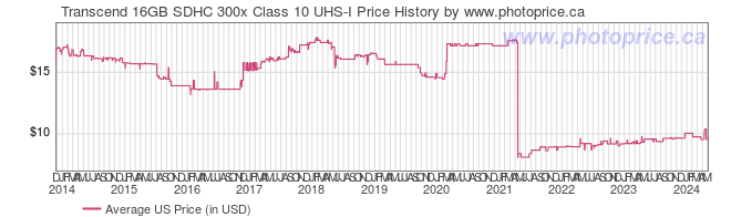 US Price History Graph for Transcend 16GB SDHC 300x Class 10 UHS-I