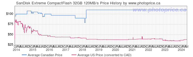 Price History Graph for SanDisk Extreme CompactFlash 32GB 120MB/s
