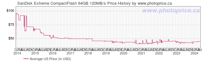 US Price History Graph for SanDisk Extreme CompactFlash 64GB 120MB/s
