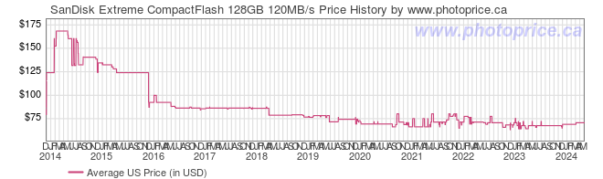 US Price History Graph for SanDisk Extreme CompactFlash 128GB 120MB/s