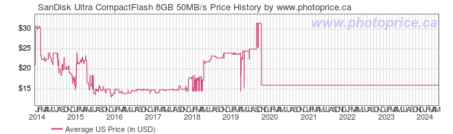 US Price History Graph for SanDisk Ultra CompactFlash 8GB 50MB/s