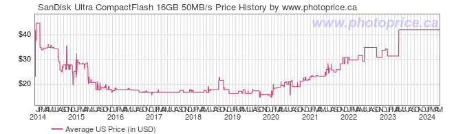 US Price History Graph for SanDisk Ultra CompactFlash 16GB 50MB/s