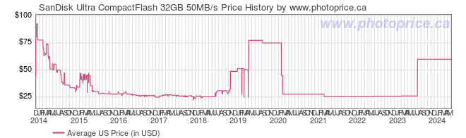 US Price History Graph for SanDisk Ultra CompactFlash 32GB 50MB/s