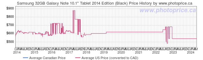 Price History Graph for Samsung 32GB Galaxy Note 10.1