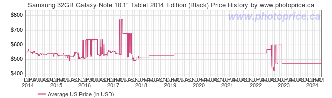 US Price History Graph for Samsung 32GB Galaxy Note 10.1