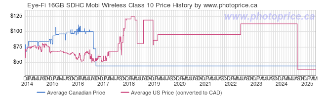 Price History Graph for Eye-Fi 16GB SDHC Mobi Wireless Class 10