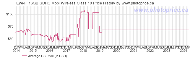 US Price History Graph for Eye-Fi 16GB SDHC Mobi Wireless Class 10