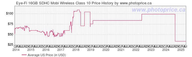 US Price History Graph for Eye-Fi 16GB SDHC Mobi Wireless Class 10