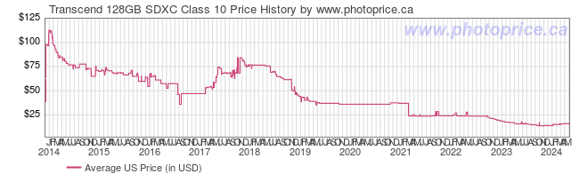 US Price History Graph for Transcend 128GB SDXC Class 10