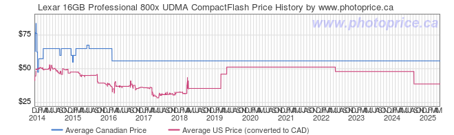 Price History Graph for Lexar 16GB Professional 800x UDMA CompactFlash