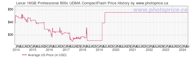 US Price History Graph for Lexar 16GB Professional 800x UDMA CompactFlash