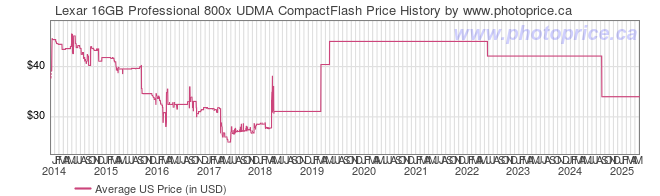 US Price History Graph for Lexar 16GB Professional 800x UDMA CompactFlash