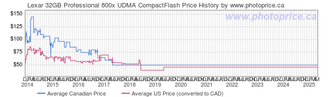 Price History Graph for Lexar 32GB Professional 800x UDMA CompactFlash