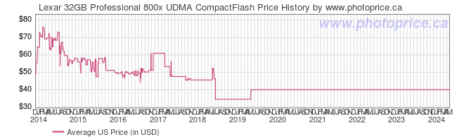 US Price History Graph for Lexar 32GB Professional 800x UDMA CompactFlash