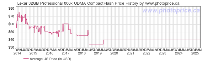 US Price History Graph for Lexar 32GB Professional 800x UDMA CompactFlash