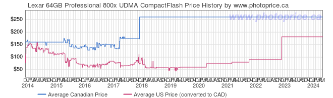 Price History Graph for Lexar 64GB Professional 800x UDMA CompactFlash