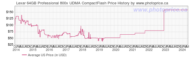US Price History Graph for Lexar 64GB Professional 800x UDMA CompactFlash