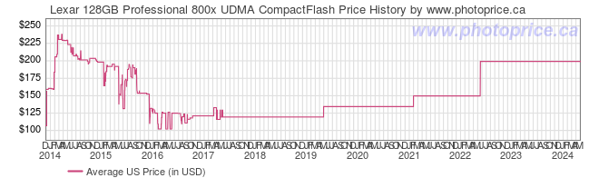 US Price History Graph for Lexar 128GB Professional 800x UDMA CompactFlash
