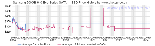 Price History Graph for Samsung 500GB 840 Evo-Series SATA III SSD