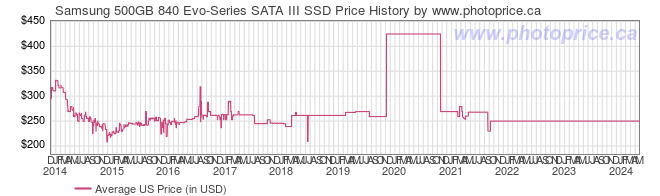 US Price History Graph for Samsung 500GB 840 Evo-Series SATA III SSD